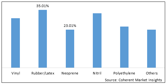 INDUSTRIAL GLOVES MARKET